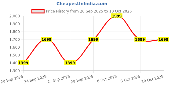 myntra.com Victoria's Secret Low-Rise Lace-Trim Adjustable V-String Brief 1125481511T5 victoria's secret Price History Graph from 20 Sep 2025 to 10 Oct 2025