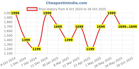 myntra.com Victoria's Secret Low-Rise Lace-Trim Thongs Brief victoria's secret Price History Graph from 9 Oct 2024 to 26 Oct 2025