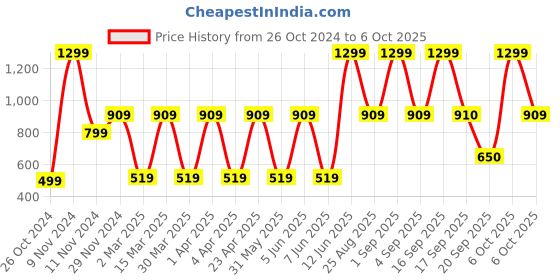myntra.com Victoria's Secret Low Rise No-Show Hiphugger Hipster Briefs victoria's secret Price History Graph from 26 Oct 2024 to 6 Oct 2025
