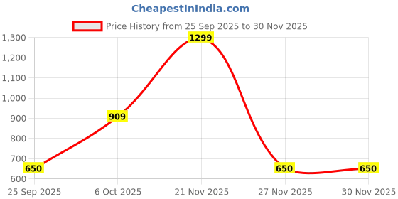 myntra.com Victoria's Secret Low Rise PINK Wink Strappy Thong Briefs victoria's secret Price History Graph from 25 Sep 2025 to 30 Nov 2025