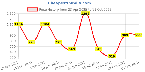 myntra.com Victoria's Secret Low Rise Seamless Thong Briefs victoria's secret Price History Graph from 23 Apr 2025 to 13 Oct 2025