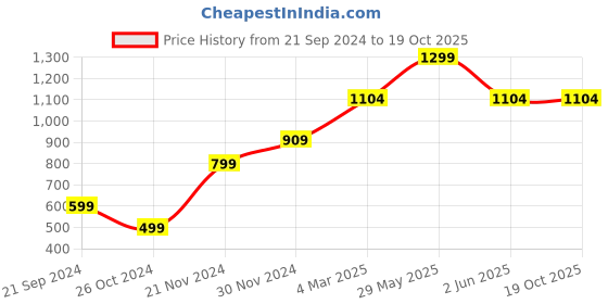 myntra.com Victoria's Secret Low-Rise Seamless Thong Briefs victoria's secret Price History Graph from 21 Sep 2024 to 19 Oct 2025