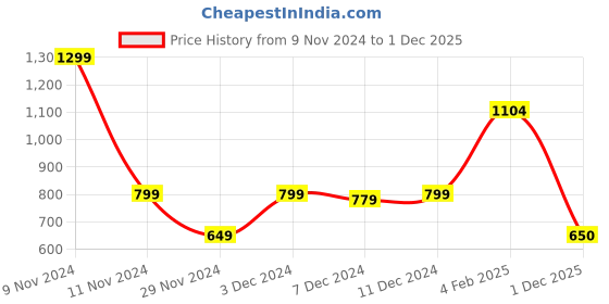 myntra.com Victoria's Secret Low-Rise Seamless Thongs Briefs 1124672033F6 victoria's secret Price History Graph from 9 Nov 2024 to 1 Dec 2025