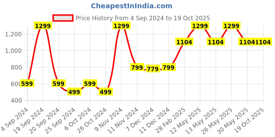 myntra.com Victoria's Secret Low-Rise Stretch V-String Thongs Briefs victoria's secret Price History Graph from 4 Sep 2024 to 18 Oct 2025