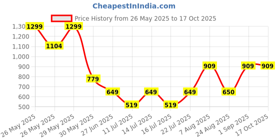 myntra.com Victoria's Secret Low-Rise Stretchable Basic Briefs 1124525983S2 victoria's secret Price History Graph from 26 May 2025 to 16 Oct 2025