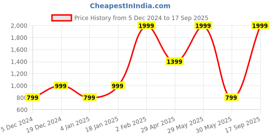 myntra.com Victoria's Secret Low Rise String Thong Briefs 1122182798L4 victoria's secret Price History Graph from 5 Dec 2024 to 17 Sep 2025