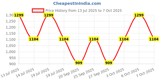 myntra.com Victoria's Secret Low-Rise String Thong Briefs 1126536014EV victoria's secret Price History Graph from 13 Jul 2025 to 7 Oct 2025