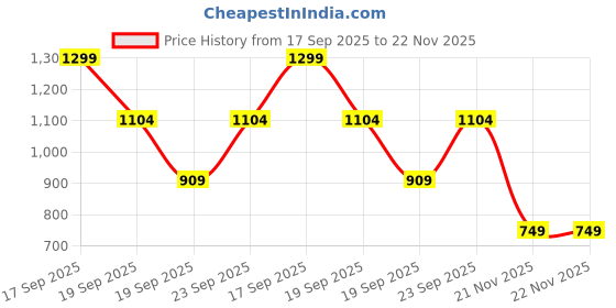 myntra.com Victoria's Secret Low-Rise String Thong Briefs 1126536065H8 victoria's secret Price History Graph from 17 Sep 2025 to 22 Nov 2025