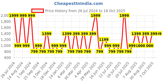 myntra.com Victoria's Secret Low-Rise Thong Briefs 112108303VW7 victoria's secret Price History Graph from 26 Jul 2024 to 16 Oct 2025