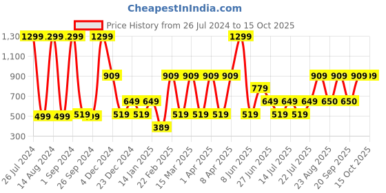 myntra.com Victoria's Secret Low-Rise Thong Briefs 112142471HXR victoria's secret Price History Graph from 26 Jul 2024 to 15 Oct 2025