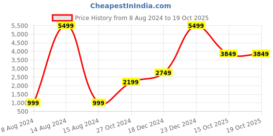 myntra.com Victoria's Secret Low-Rise  Thong Briefs 1122551663DA victoria's secret Price History Graph from 8 Aug 2024 to 17 Oct 2025