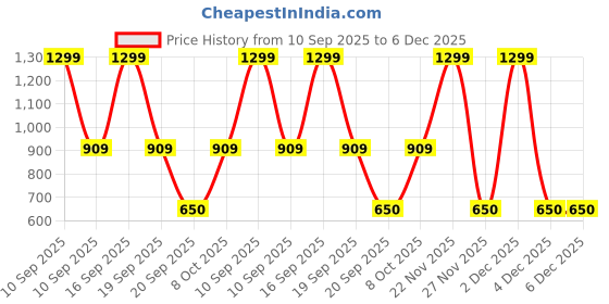 myntra.com Victoria's Secret Low-Rise Thong Briefs 112270012ZUO victoria's secret Price History Graph from 10 Sep 2025 to 6 Dec 2025