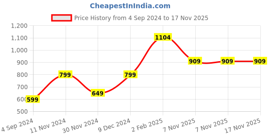 myntra.com Victoria's Secret Low-Rise Thong Briefs 1124672065H8 victoria's secret Price History Graph from 4 Sep 2024 to 16 Nov 2025