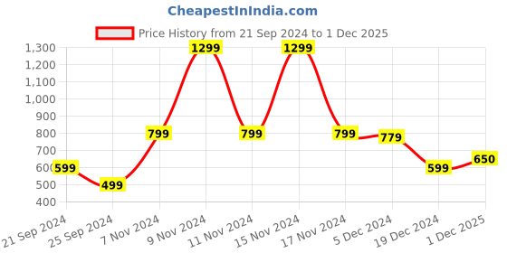 myntra.com Victoria's Secret Low-Rise Thong Briefs 1124962582S5 victoria's secret Price History Graph from 21 Sep 2024 to 1 Dec 2025