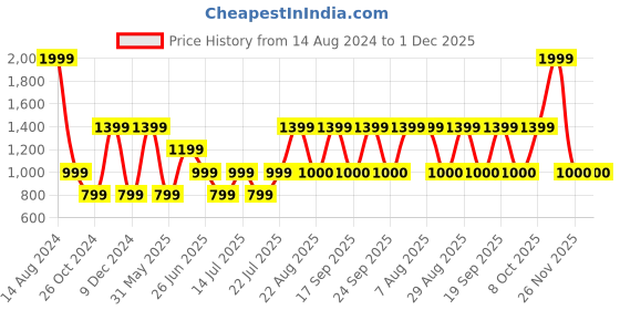 myntra.com Victoria's Secret Low-Rise Thong Lace Briefs 112157800E6H victoria's secret Price History Graph from 14 Aug 2024 to 30 Nov 2025