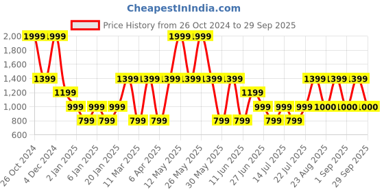 myntra.com Victoria's Secret Low-Rise Thong Panty Briefs victoria's secret Price History Graph from 26 Oct 2024 to 29 Sep 2025