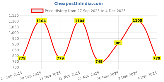 myntra.com Victoria's Secret Low-Rise Thongs Briefs 1124516128P0 victoria's secret Price History Graph from 27 Sep 2025 to 2 Dec 2025