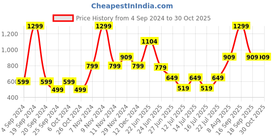 myntra.com Victoria's Secret Low Rise Thongs Briefs 112460342J26 victoria's secret Price History Graph from 4 Sep 2024 to 29 Oct 2025