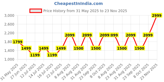 myntra.com Victoria's Secret Low-Rise Thongs Briefs 1125888634H5 victoria's secret Price History Graph from 31 May 2025 to 23 Nov 2025