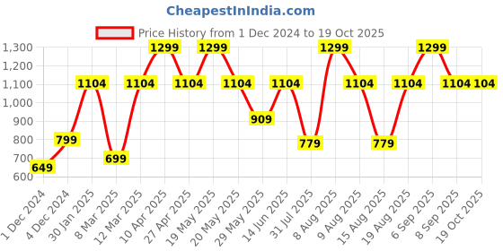 myntra.com Victoria's Secret Low-Rise V-String Bikini Briefs victoria's secret Price History Graph from 1 Dec 2024 to 18 Oct 2025