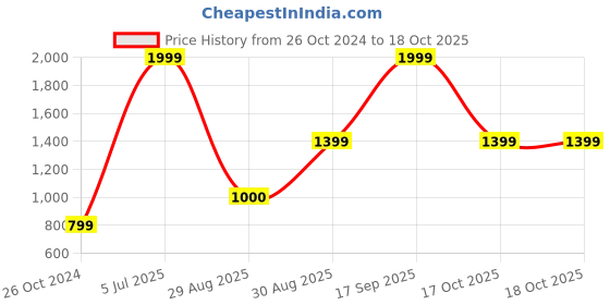 myntra.com Victoria's Secret Low-Rise V-String Thong - 1122178427P0 victoria's secret Price History Graph from 26 Oct 2024 to 18 Oct 2025