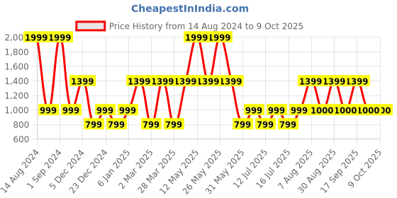 myntra.com Victoria's Secret Low-Rise V-String Thong - 1122182786B7 victoria's secret Price History Graph from 14 Aug 2024 to 8 Oct 2025