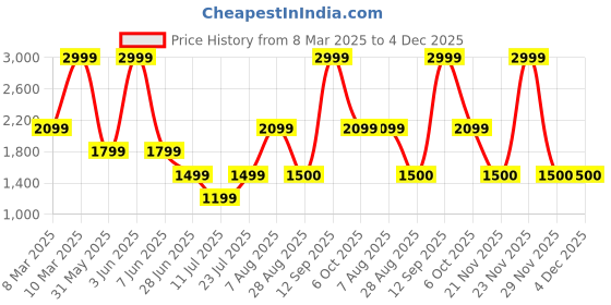 myntra.com Victoria's Secret Low RiseDouble Shine Strap Lace Briefs victoria's secret Price History Graph from 8 Mar 2025 to 4 Dec 2025