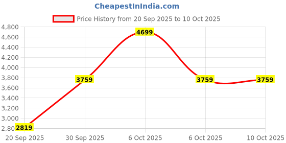 myntra.com Victoria's Secret Medium Coverage Double Up Square-Neck Workout Bra victoria's secret Price History Graph from 20 Sep 2025 to 10 Oct 2025