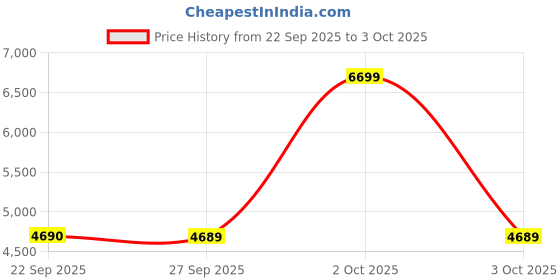 myntra.com Victoria's Secret Medium Coverage Heavily Padded Bra victoria's secret Price History Graph from 22 Sep 2025 to 3 Oct 2025
