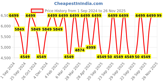 myntra.com Victoria's Secret Medium Coverage Heavily Padded Everyday Bra With All Day Comfort victoria's secret Price History Graph from 1 Sep 2024 to 26 Nov 2025