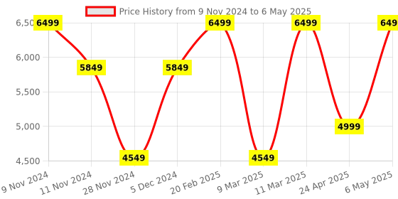 myntra.com Victoria's Secret Medium Coverage Heavily Padded Push-Up Bra victoria's secret Price History Graph from 9 Nov 2024 to 6 May 2025