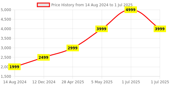 myntra.com Victoria's Secret Medium Coverage Heavily Padded Push-Up Bra With All Day Comfort victoria's secret Price History Graph from 14 Aug 2024 to 1 Jul 2025