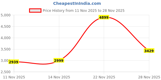 myntra.com Victoria's Secret Medium Coverage Heavily Padded T-shirt Bra victoria's secret Price History Graph from 11 Nov 2025 to 28 Nov 2025