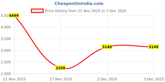 myntra.com Victoria's Secret Medium Coverage Heavily Padded T-shirt Bra victoria's secret Price History Graph from 21 Nov 2025 to 2 Dec 2025
