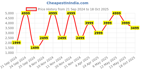 myntra.com Victoria's Secret Medium Coverage Lightly Padded Bra victoria's secret Price History Graph from 21 Sep 2024 to 18 Oct 2025