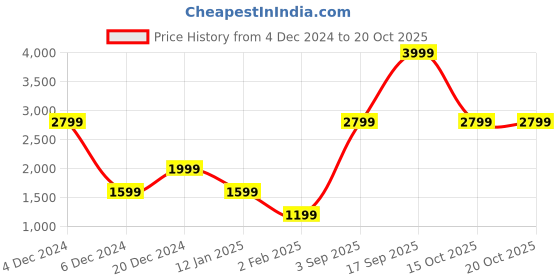 myntra.com Victoria's Secret  Medium Coverage Lightly Padded Bra victoria's secret Price History Graph from 4 Dec 2024 to 19 Oct 2025