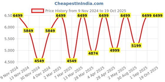 myntra.com Victoria's Secret Medium Coverage Lightly Padded Bra victoria's secret Price History Graph from 9 Nov 2024 to 18 Oct 2025