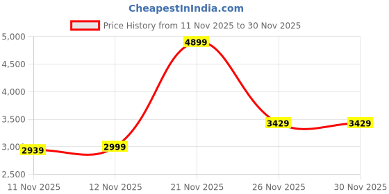 myntra.com Victoria's Secret Medium Coverage Lightly Padded Seamless Cotton T-shirt Bra victoria's secret Price History Graph from 11 Nov 2025 to 30 Nov 2025