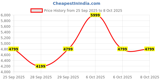 myntra.com Victoria's Secret Medium Coverage Lightly Padded T-shirt Bra victoria's secret Price History Graph from 25 Sep 2025 to 8 Oct 2025