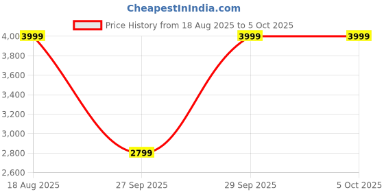 myntra.com Victoria's Secret Medium Coverage Lightly Padded Wireless Comfort Bra victoria's secret Price History Graph from 18 Aug 2025 to 4 Oct 2025