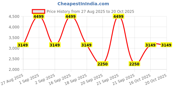 myntra.com Victoria's Secret Medium Coverage Non Padded Non-Wired Regular Bralette Bra victoria's secret Price History Graph from 27 Aug 2025 to 19 Oct 2025