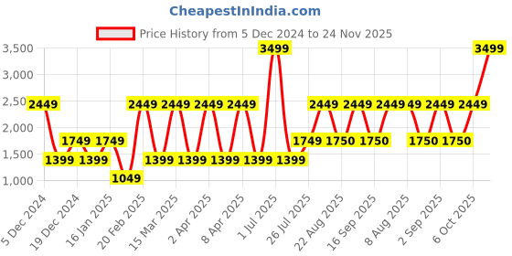 myntra.com Victoria's Secret Medium Coverage Non Padded Workout Bra victoria's secret Price History Graph from 5 Dec 2024 to 24 Nov 2025