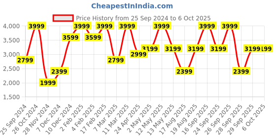 myntra.com Victoria's Secret Medium Coverage Non-Wired Non Padded Bra victoria's secret Price History Graph from 25 Sep 2024 to 5 Oct 2025