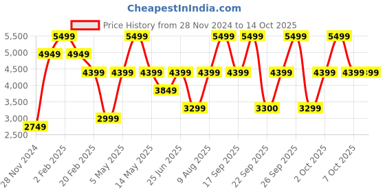 myntra.com Victoria's Secret Medium Coverage Non-Wired Seamless Workout Bra victoria's secret Price History Graph from 28 Nov 2024 to 13 Oct 2025