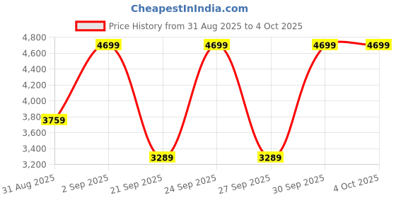 myntra.com Victoria's Secret Medium Coverage Shine Strap Scoop Bralette victoria's secret Price History Graph from 31 Aug 2025 to 4 Oct 2025