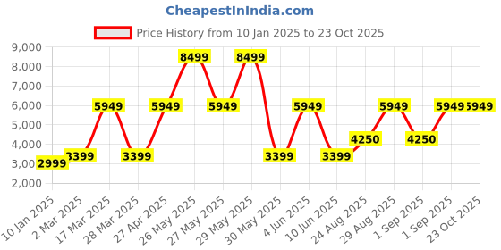myntra.com Victoria's Secret Medium Coverage Striped Underwired Everyday Bra victoria's secret Price History Graph from 10 Jan 2025 to 22 Oct 2025