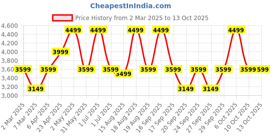 myntra.com Victoria's Secret Medium Coverage Underwired Bra victoria's secret Price History Graph from 2 Mar 2025 to 13 Oct 2025