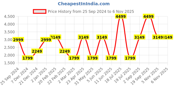 myntra.com Victoria's Secret Medium Coverage Underwired Everyday Bra victoria's secret Price History Graph from 25 Sep 2024 to 6 Nov 2025