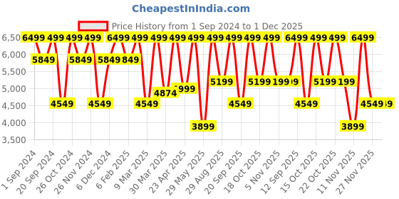 myntra.com Victoria's Secret Medium Coverage Underwired Heavily Padded Bra victoria's secret Price History Graph from 1 Sep 2024 to 1 Dec 2025