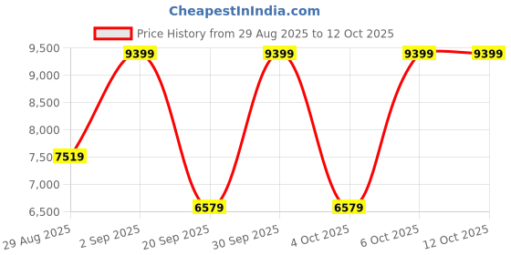 myntra.com Victoria's Secret Medium Coverage Underwired Heavily Padded Bra victoria's secret Price History Graph from 29 Aug 2025 to 12 Oct 2025